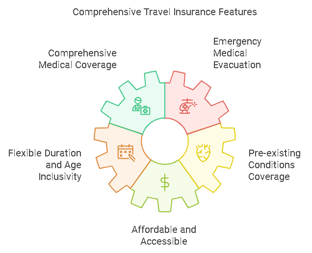 Comprehensive Travel Insurance Features