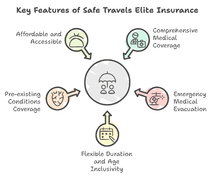 Key futures of safe travels elite insurance