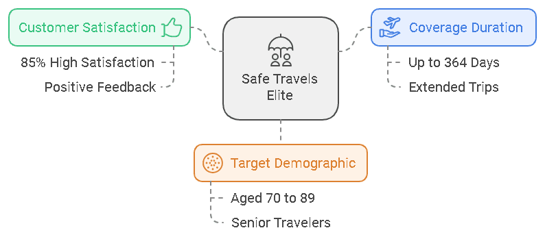 safe travels elite insurance statistics