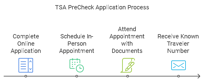 TSA PreCheck Application Process step by step