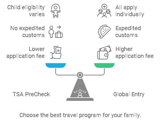 TSA PreCheck vs Global Entry for family travelers